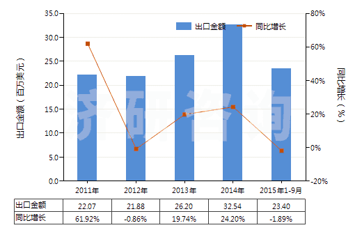 2011-2015年9月中國聚酰胺制的單絲、條、桿及型材(包括異型材,單絲截面直徑超過1mm)(HS39169010)出口總額及增速統(tǒng)計